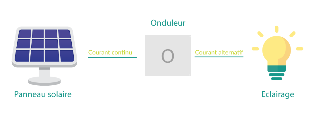 onduleur