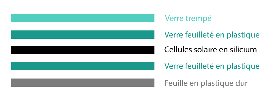 composition panneaux solaires