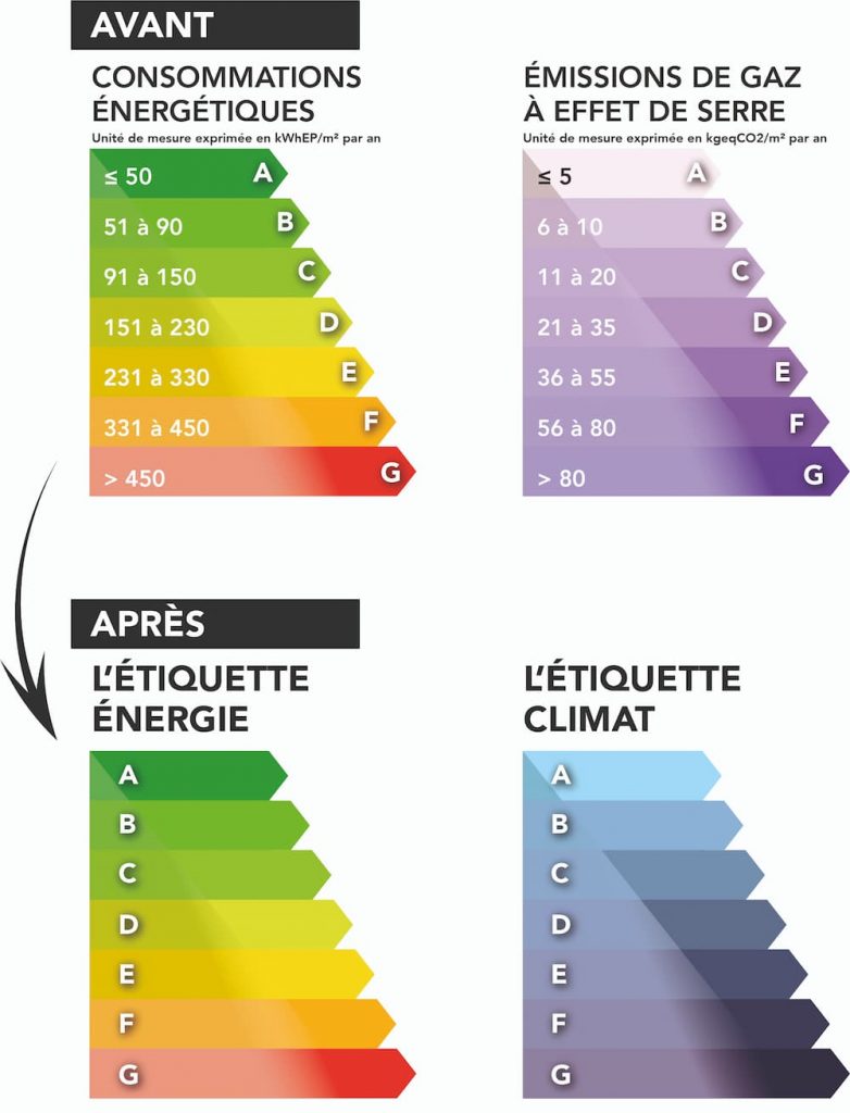 étiquettes DPE GES
