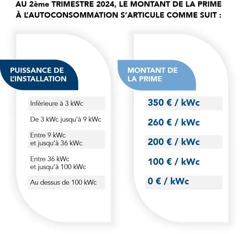 Tableau prime autoconsommation 2eme trimestre 2024