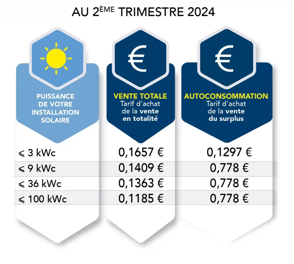 Tarif rachat vente totale et surplus photovoltaïque 2eme trimestre 2024