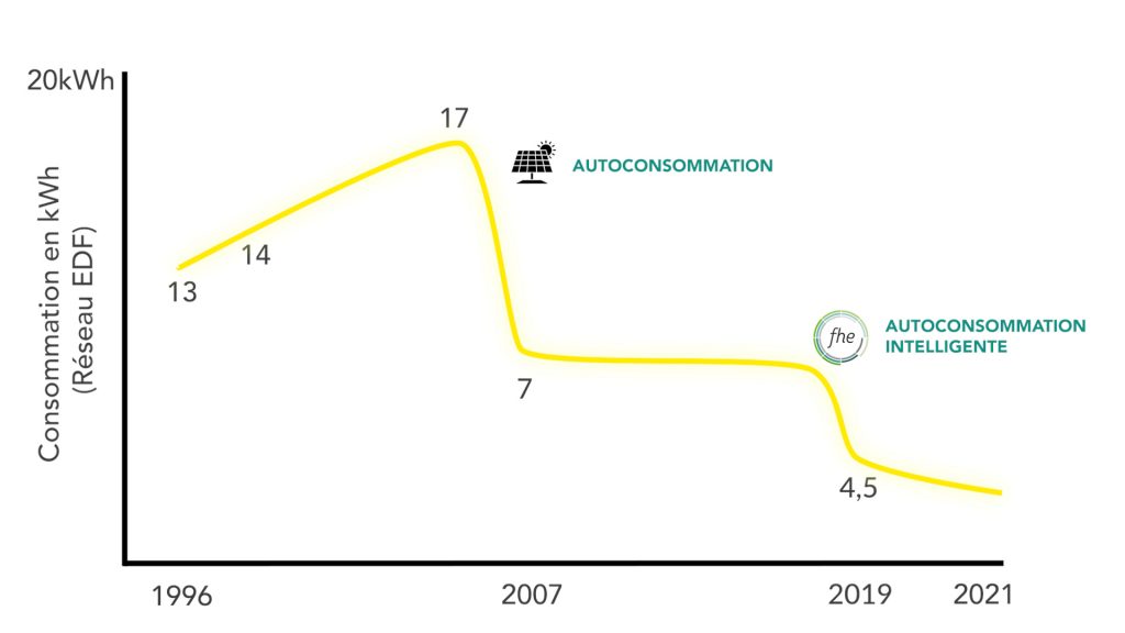 évolution consommation électricité