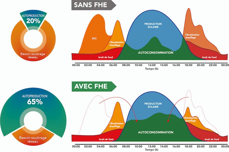 Schema avec et sans FHE
