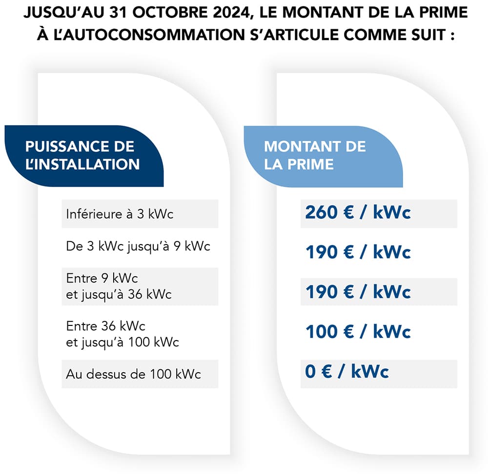Montants - Prime à l'autoconsommation - Valable jusqu'au 31 octobre 2024