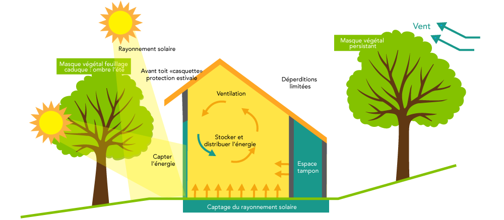 schema bioclimatique