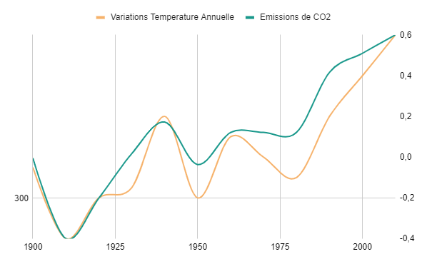 graphique co2 et temperature