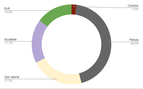 répartition sources d'énergies en france