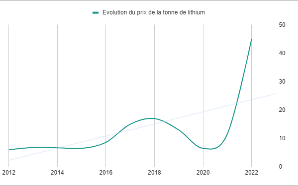Quelle est l'évolution du prix de la tonne de lithium dans le monde depuis 2012 ?