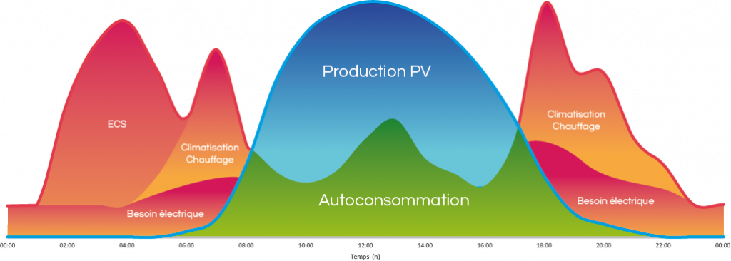 comparaison-courbe-autoconsommation-avec-solutions-pilotage-connectées-et-sans