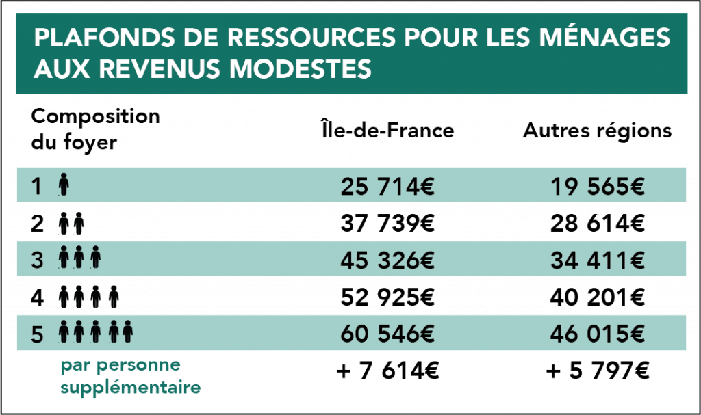 Plafonds de ressources prime chauffage