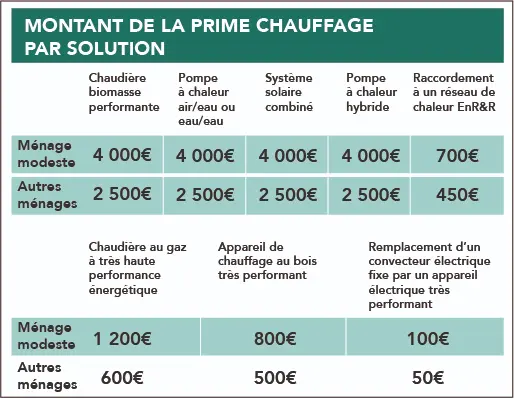 Montant de la prime chauffage par solution