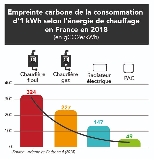 empreinte-carbone-selon-type-energie-chauffage