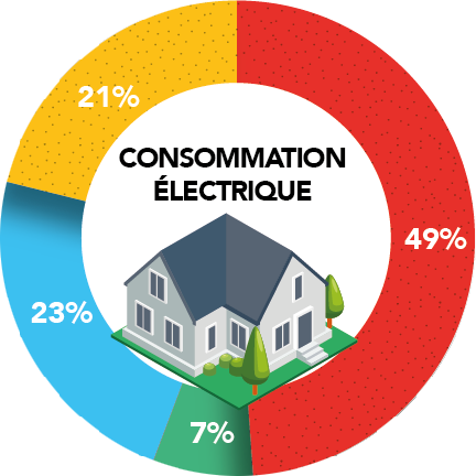 repartition-consommation-electrique-foyer-français