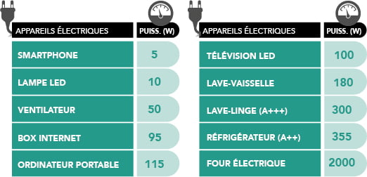 tableau-conso-kit-panneaux-photovoltaïques-3kwc