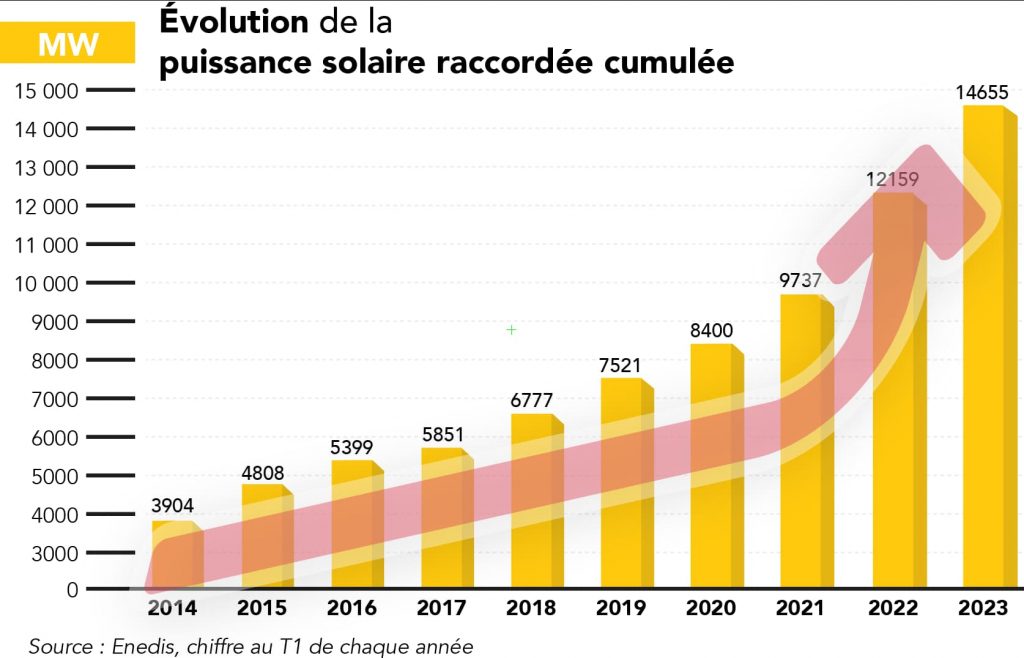 évolution de la puissance solaire