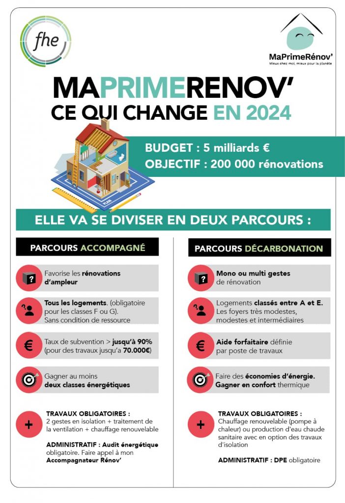 MaPrimeRénov' 2024