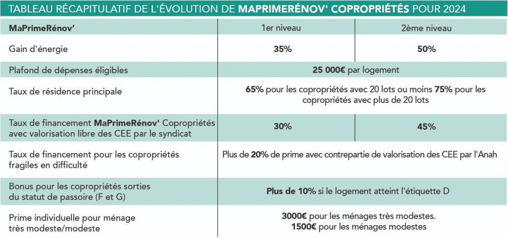 MaPrimeRénov' Copropriété 2024