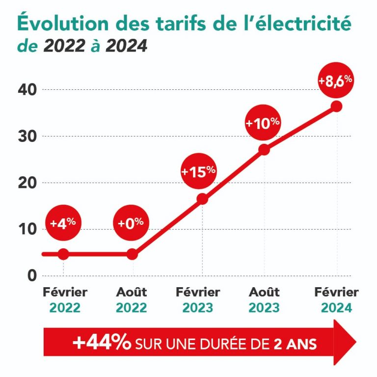 évolution du prix de l'électricité