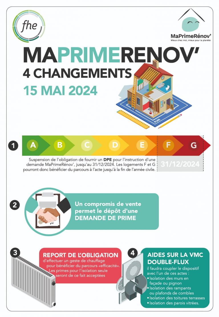 changements Ma Prime Rénov' 2024