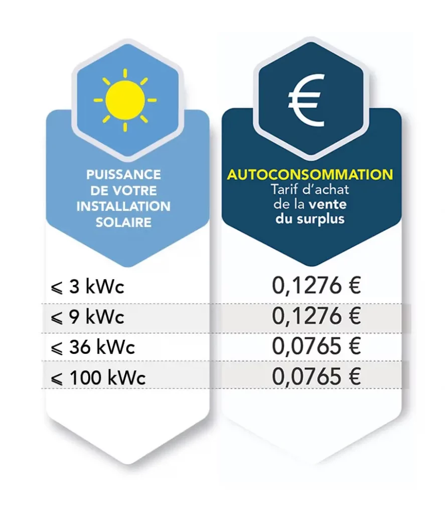 Tarif rachat photovoltaïque vente du surplus jusqu'au 31 octobre 2024