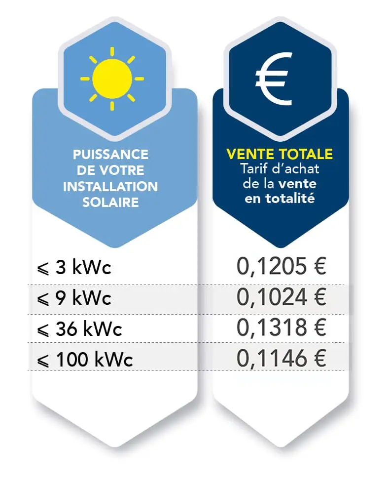 Tarifs rachat photovoltaïque en vente totale jusqu'au 31 octobre 2024