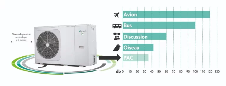 Comparaison niveau acoustique pompes à chaleur FHE