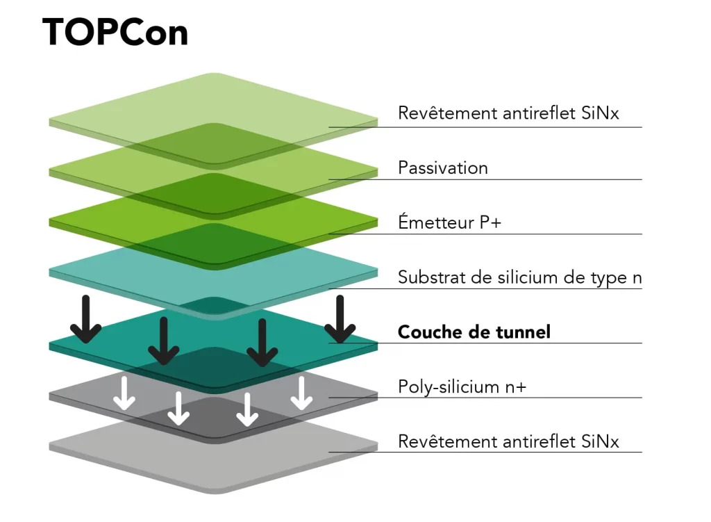 Composition d'un panneau solaire TOPCon