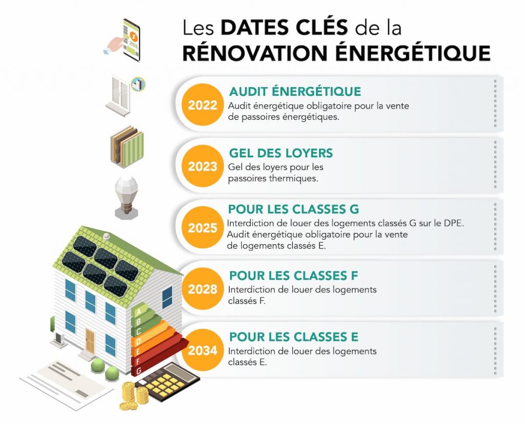 Dates clés de la rénovation énergétique