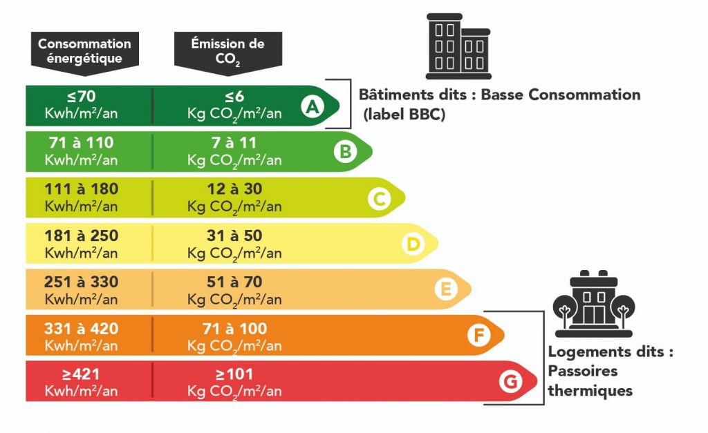 Étiquette énergétique des bâtiments indiquant la consommation énergétique et les émissions de CO₂ par classe
