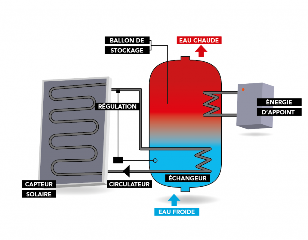 Schéma Chauffe eau solaire individuel