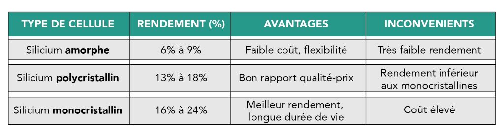 Tableau de comparaison des cellules photovoltaïques