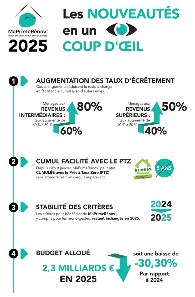 Ma Prime rénov 2025