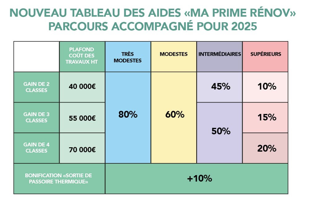 Tableau des aides Ma Prime Rénov 2025 - Parcours accompagné et pourcentages selon les profils de revenus