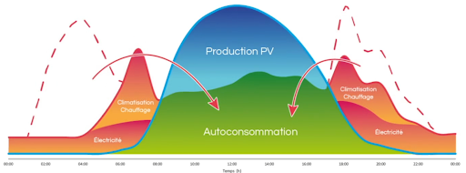 Schéma autoconsommation avec système intelligent FHE