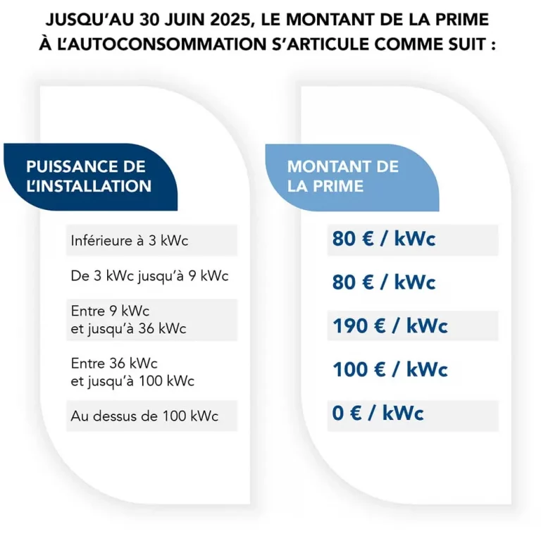 Montants de la prime à l'autoconsommation jusqu'au 30 juin 2025