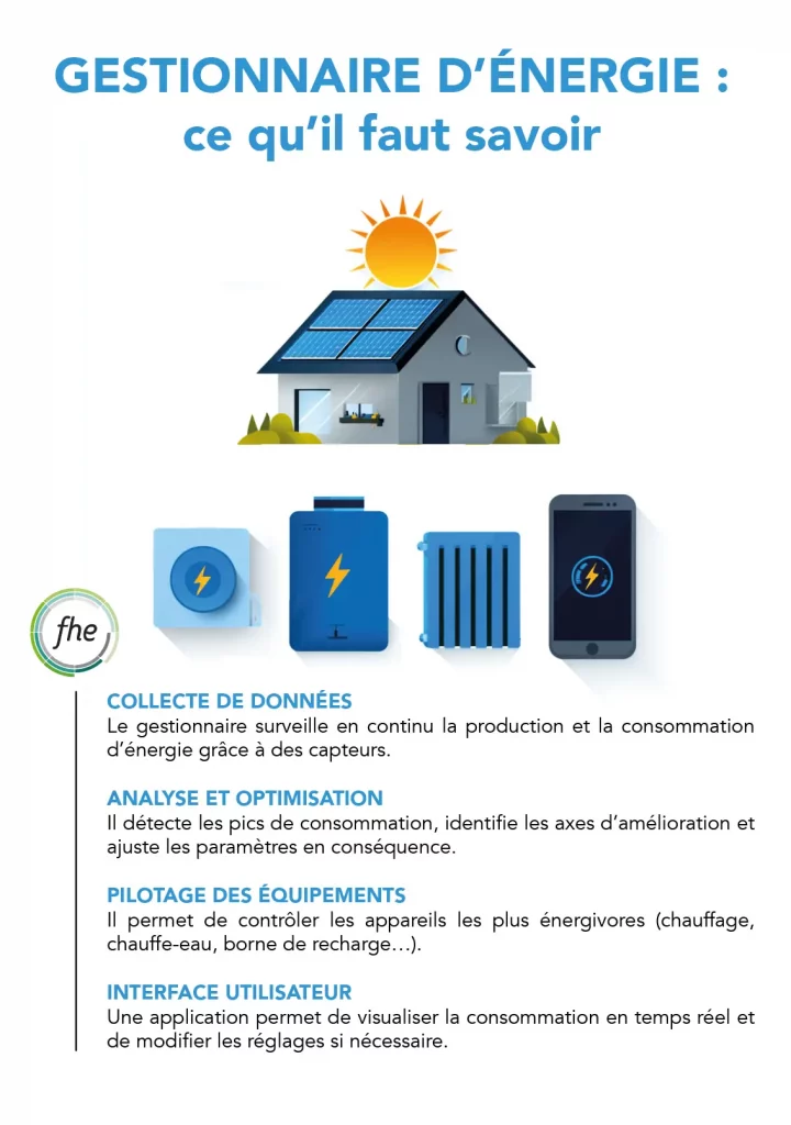 Infographie expliquant le fonctionnement d’un gestionnaire d’énergie : collecte de données, analyse, pilotage des équipements et application de suivi