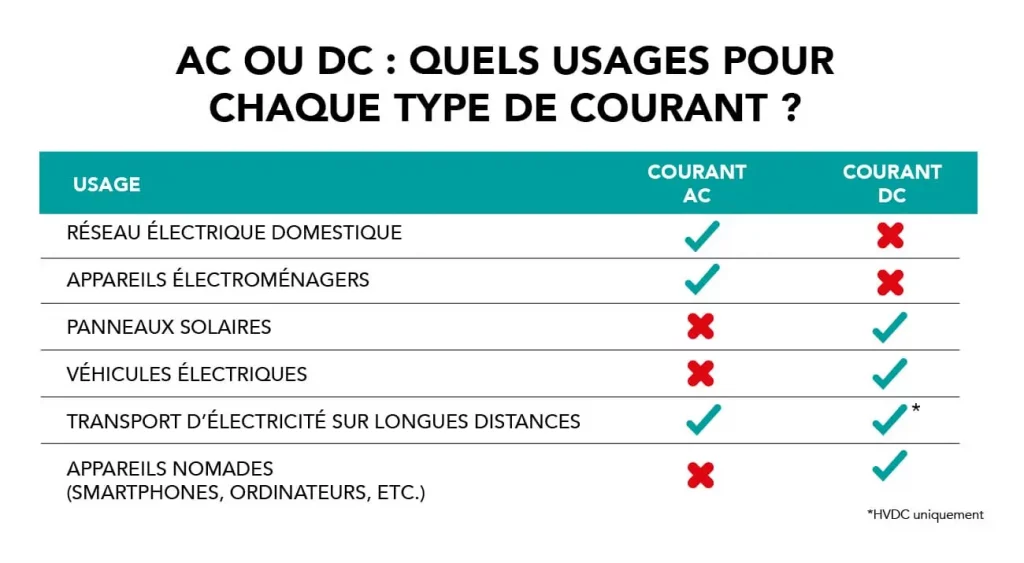 Comparatif des usages du courant alternatif (AC) et du courant continu (DC)