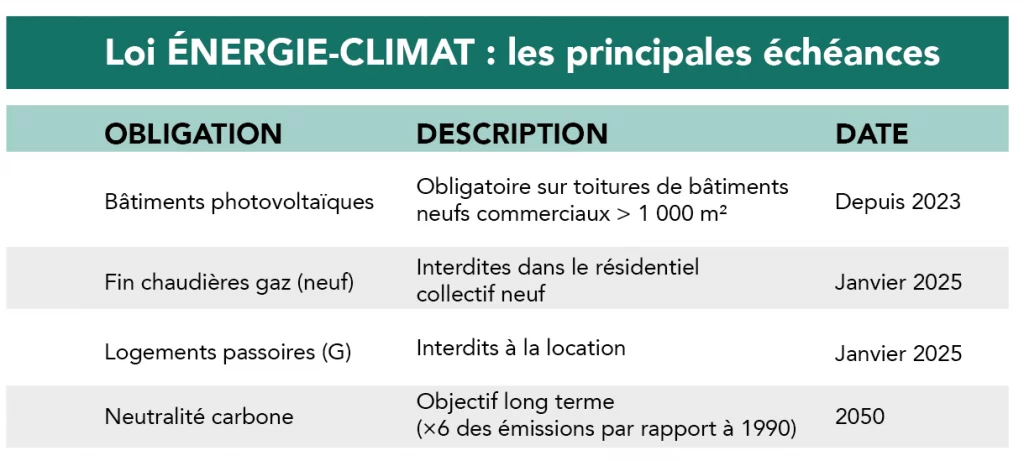 échéances dates clés - loi énergie climat